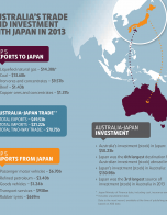 australias-trade-and-investment-with-japan-in-2013